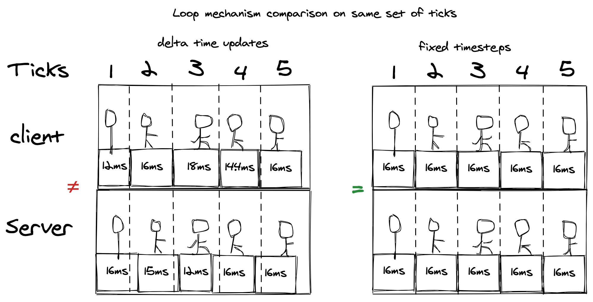 Delta time vs fixed timestep